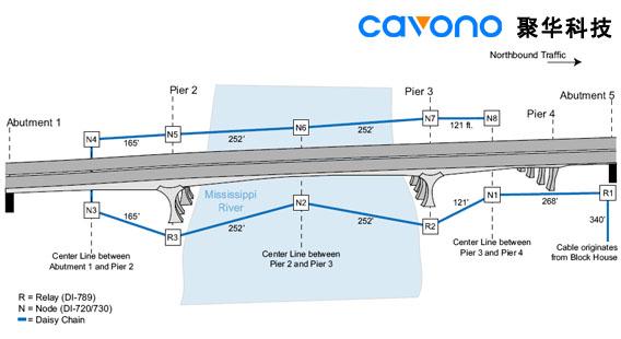 Bridge Structural Monitoring System