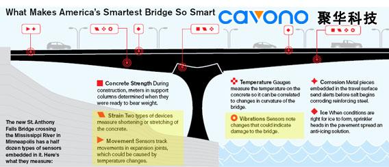 Bridge Structural Monitoring System